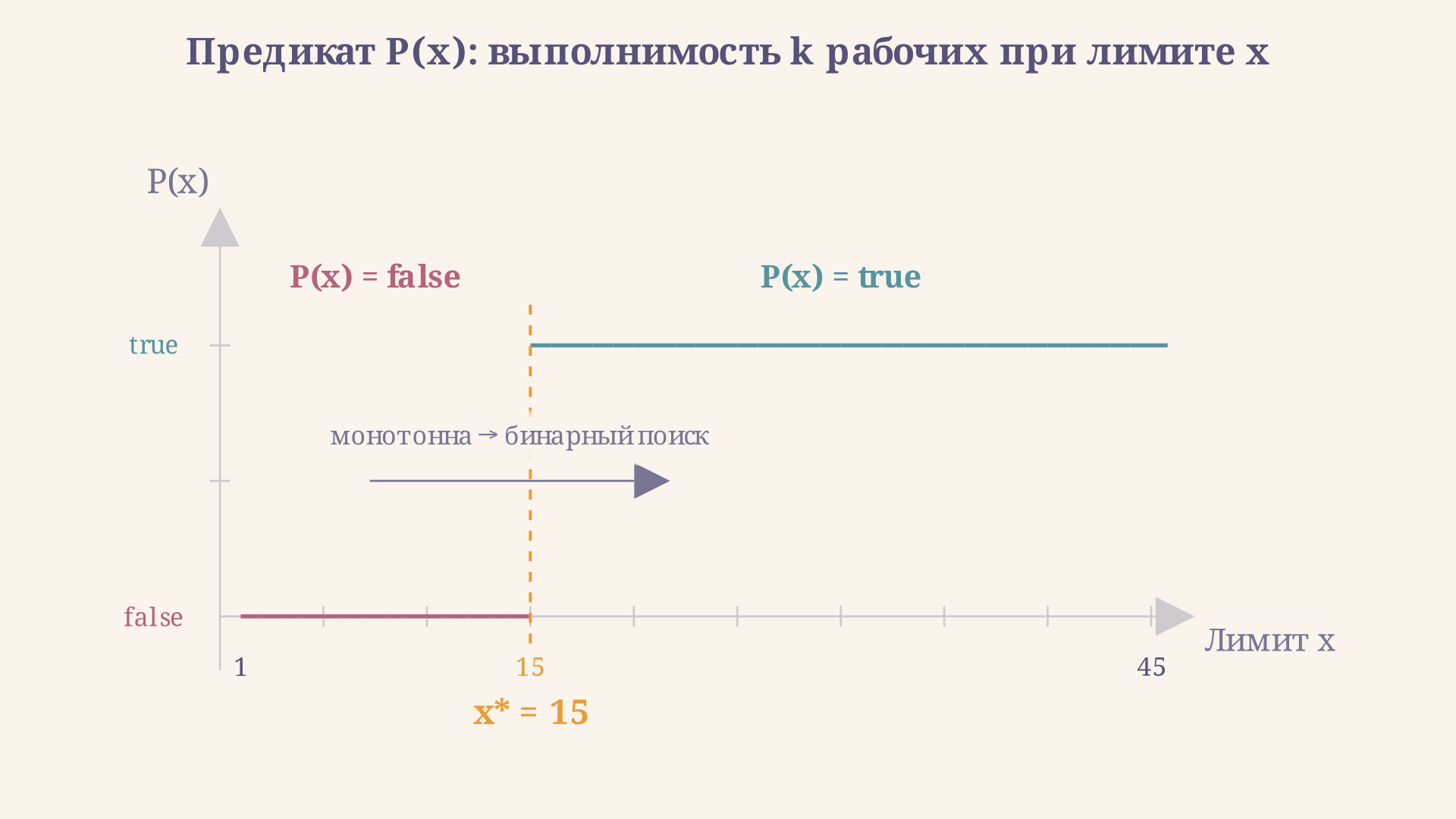Монотонная функция числа выполненных задач от лимита времени x: слева предикат ложен, справа - истинен; граница x* - минимальный допустимый ответ