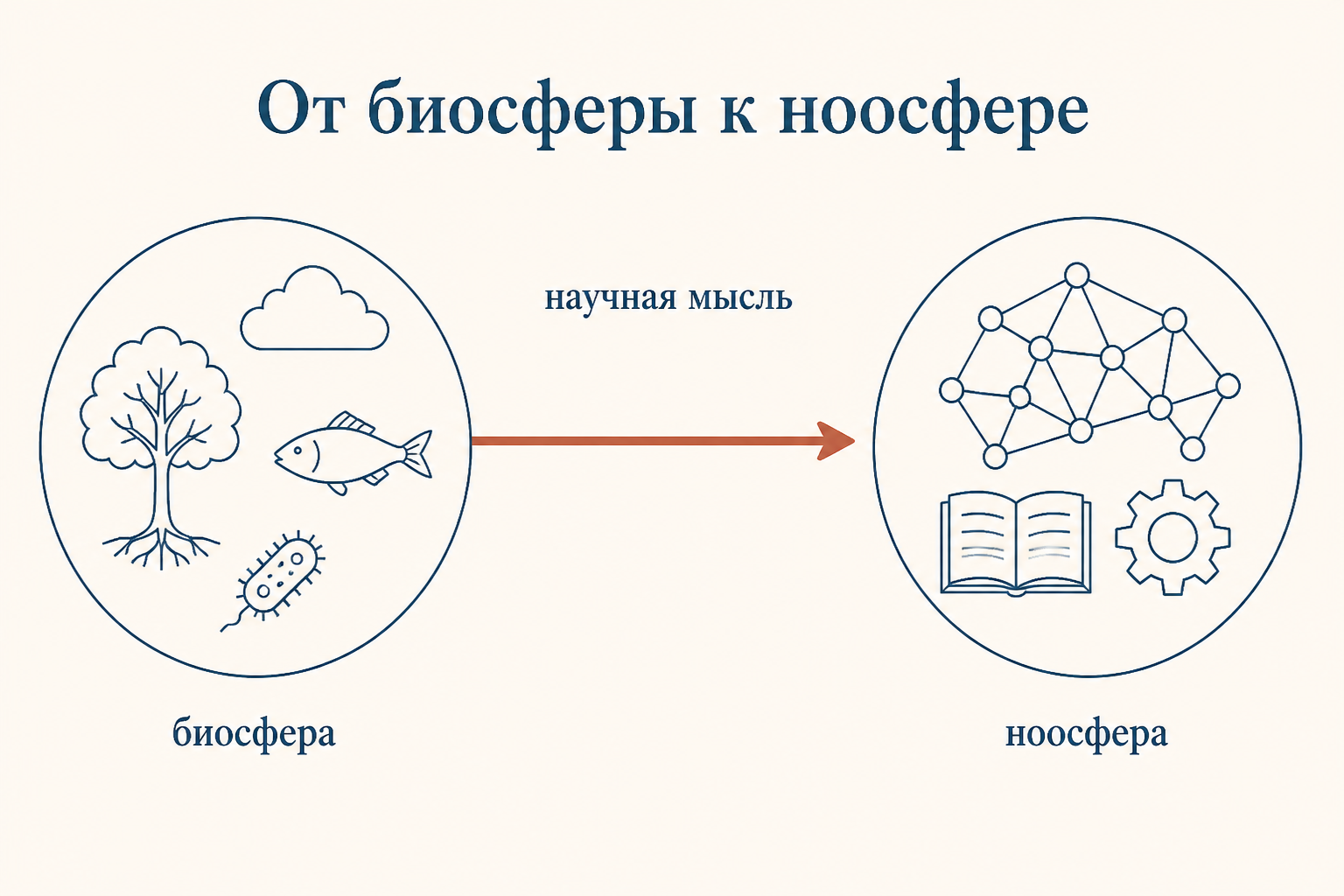 Переход от биосферы к ноосфере: слева круг с организмами, справа круг с сетью связей, книгой и шестернёй, между ними стрелка с подписью научная мысль.