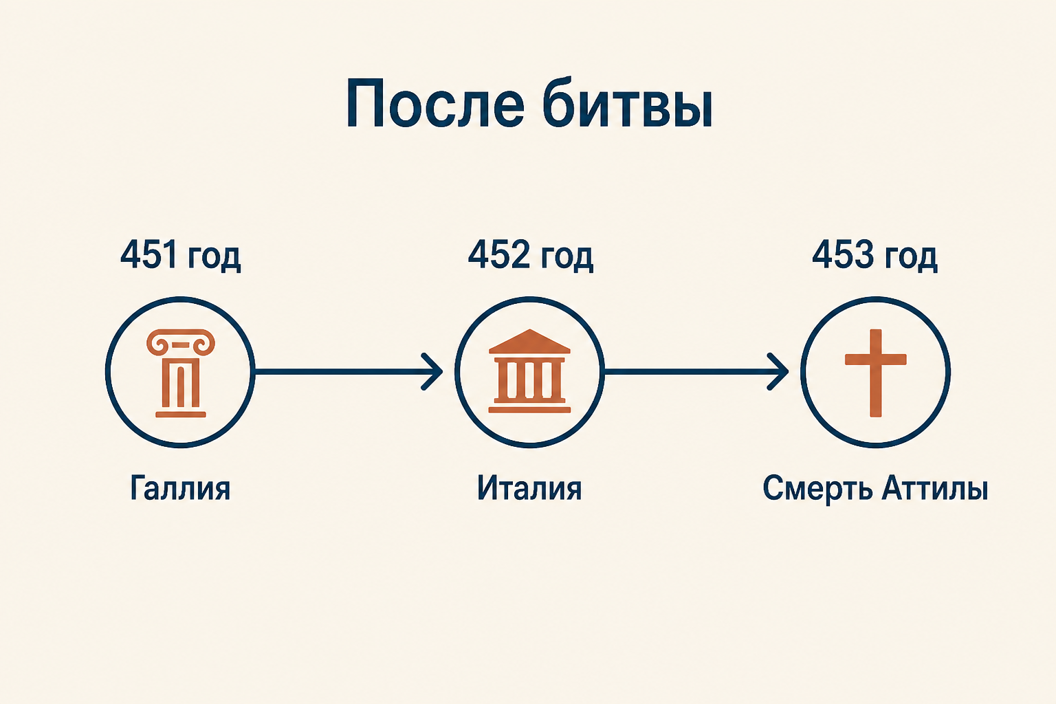Последствия сражения и направления походов Аттилы