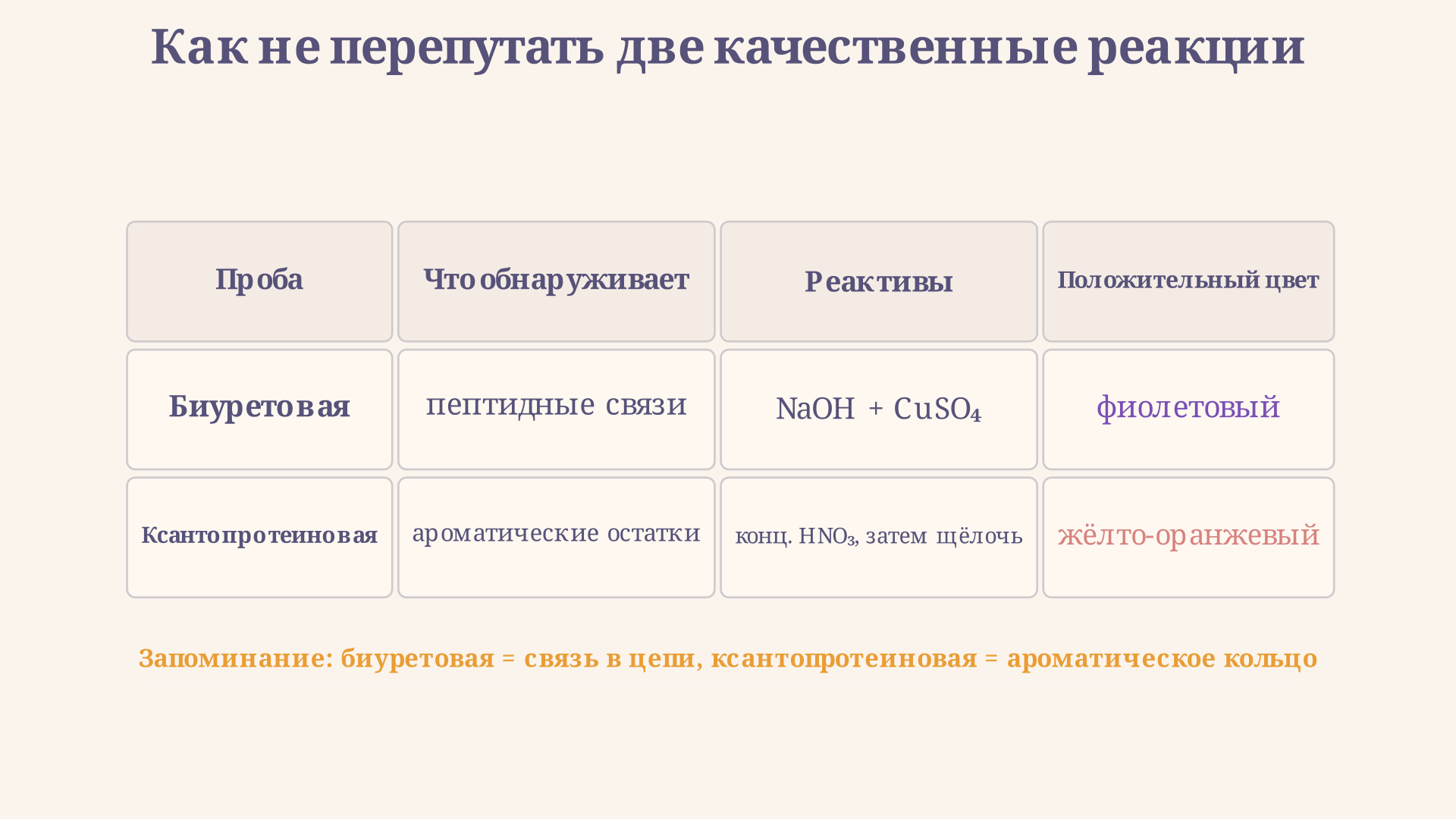 Сравнение биуретовой и ксантопротеиновой проб: первая обнаруживает пептидные связи по фиолетовому комплексу с Cu2+, вторая обнаруживает ароматические остатки по жёлто-оранжевому нитрованию