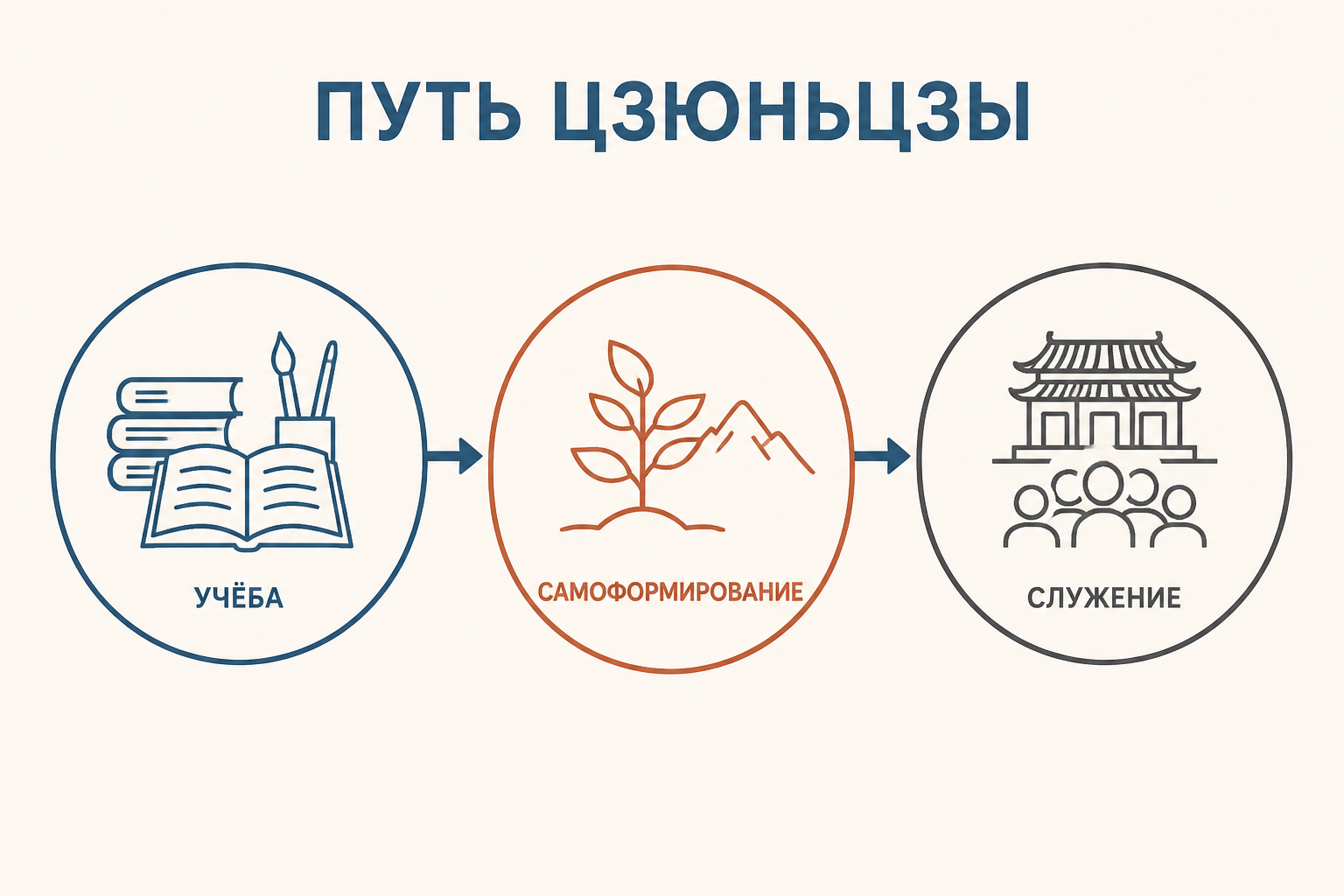 Схема пути цзюньцзы от учёбы к служению и гармонии отношений