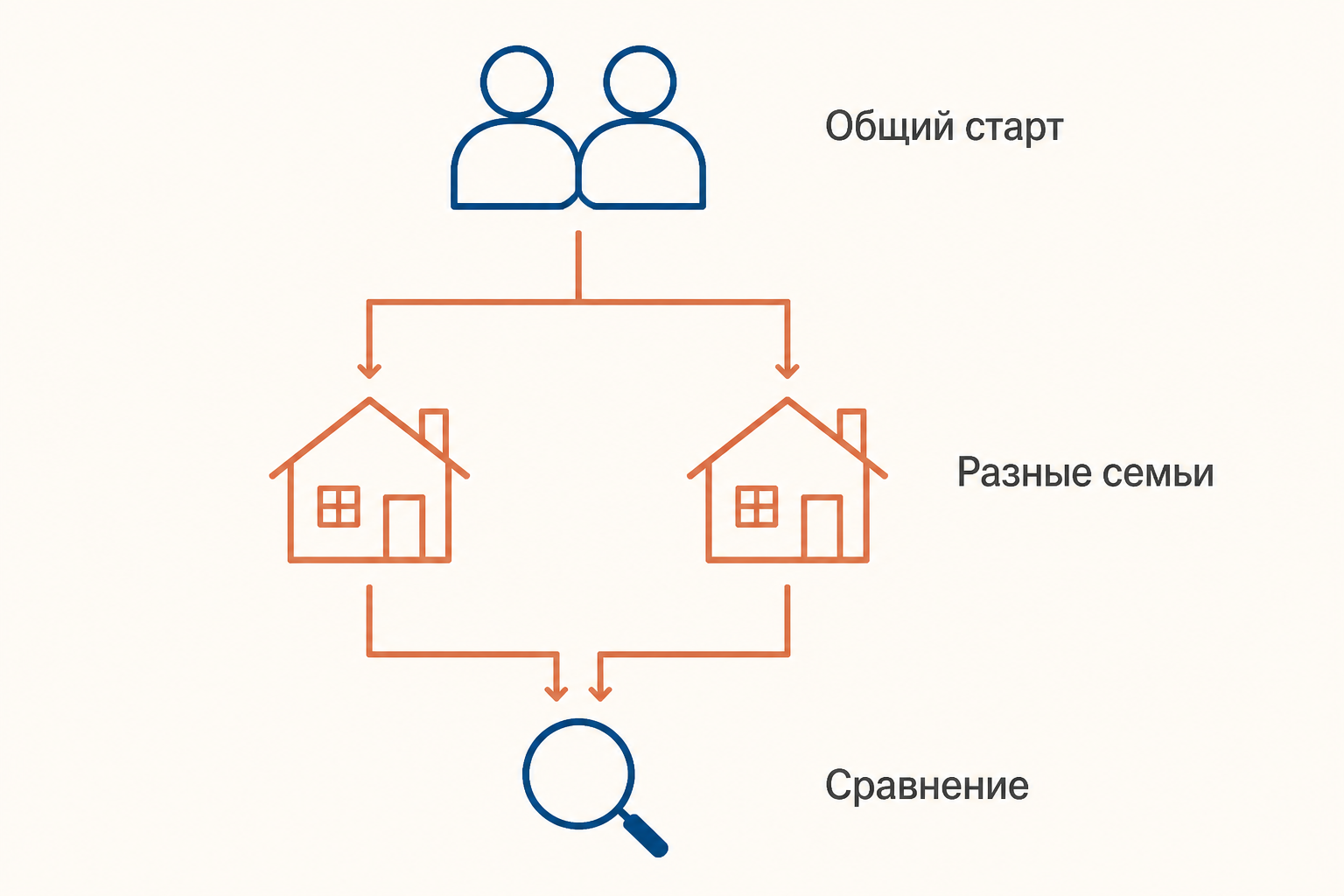 Схема исследования разлучённых близнецов: общий старт, затем две разные семейные среды и сравнение признака