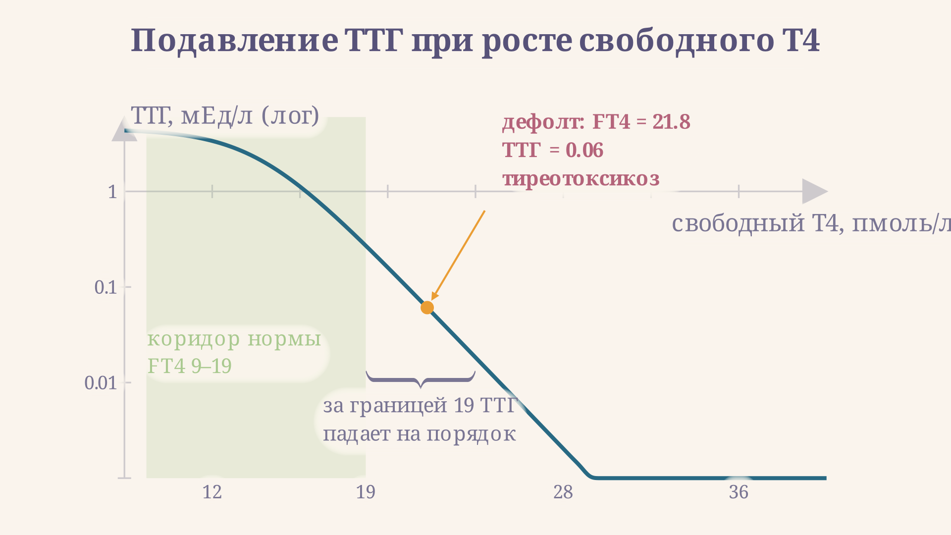 Кривая подавления ТТГ при росте свободного T4: пока T4 в зелёном коридоре нормы, ТТГ держится, но за верхней границей резко обваливается почти к нулю