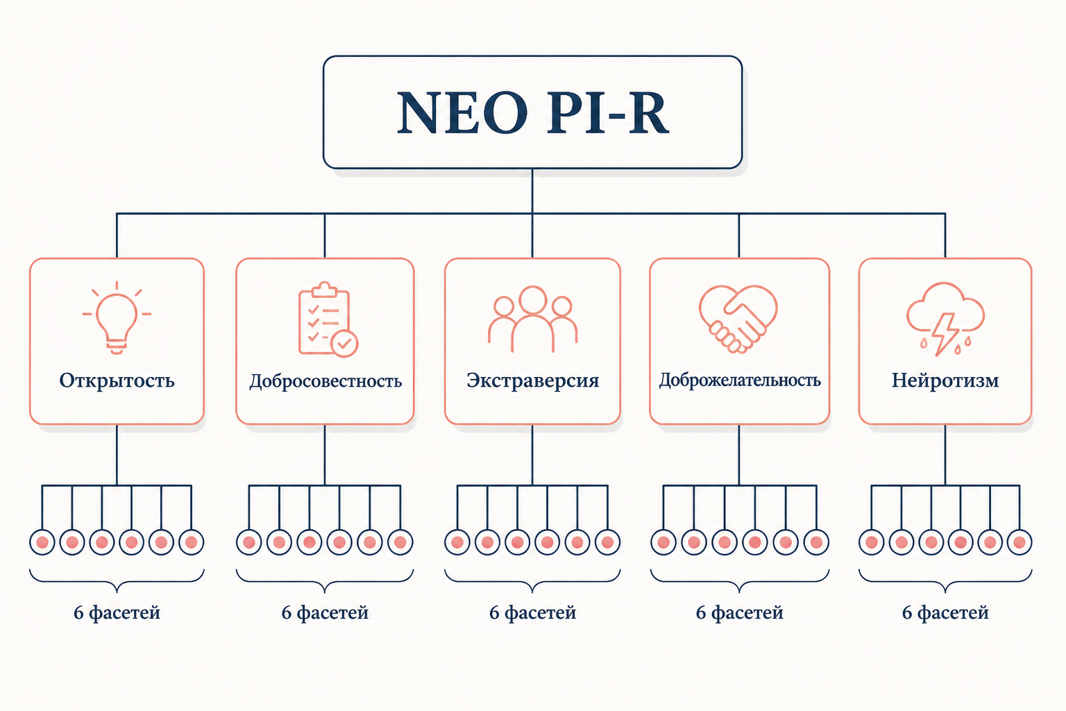 NEO PI-R: пять факторов и 30 фасетей