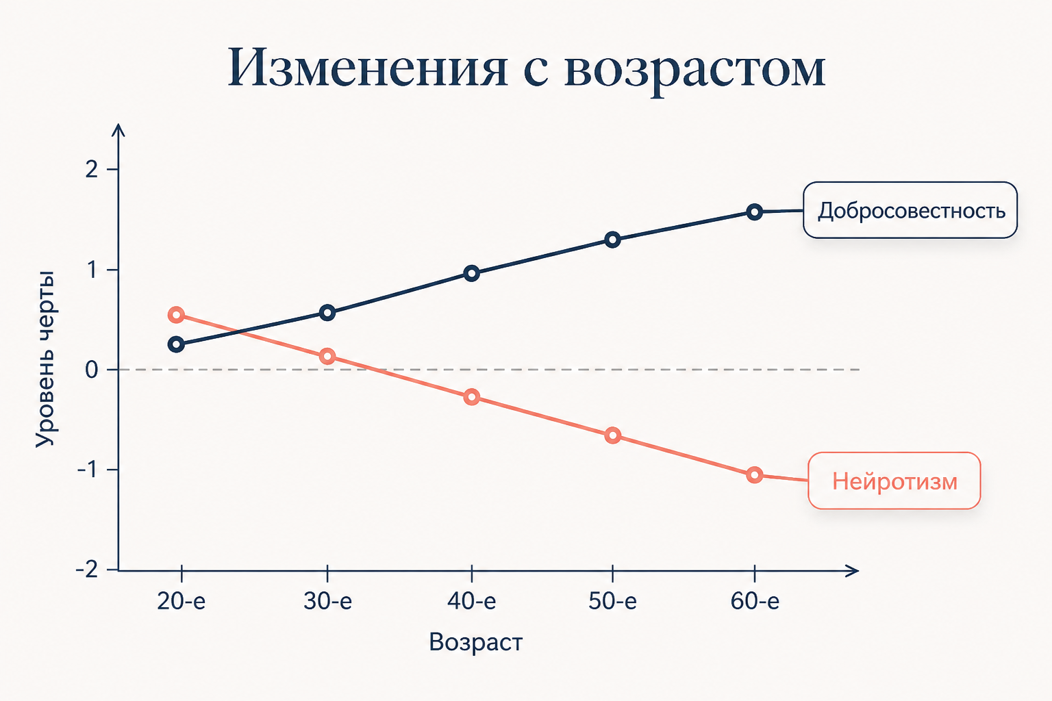 Нормативные изменения факторов по возрасту