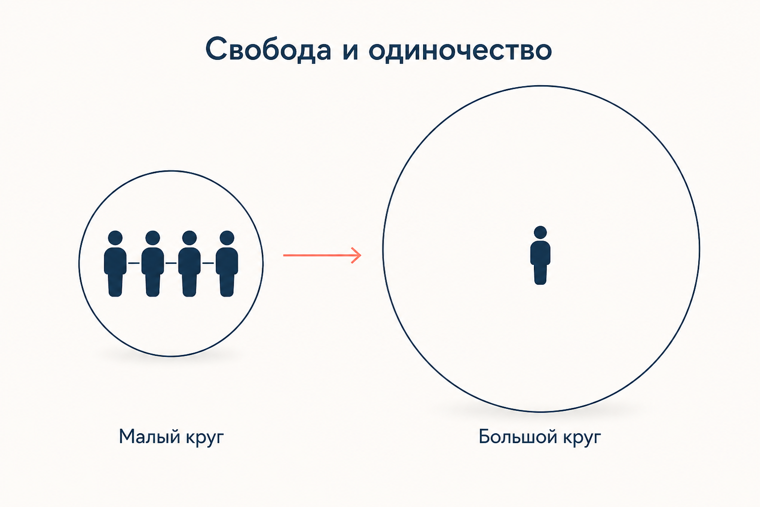Расширение круга: тесный малый круг со взаимными связями и большой круг, где человек свободен и одинок