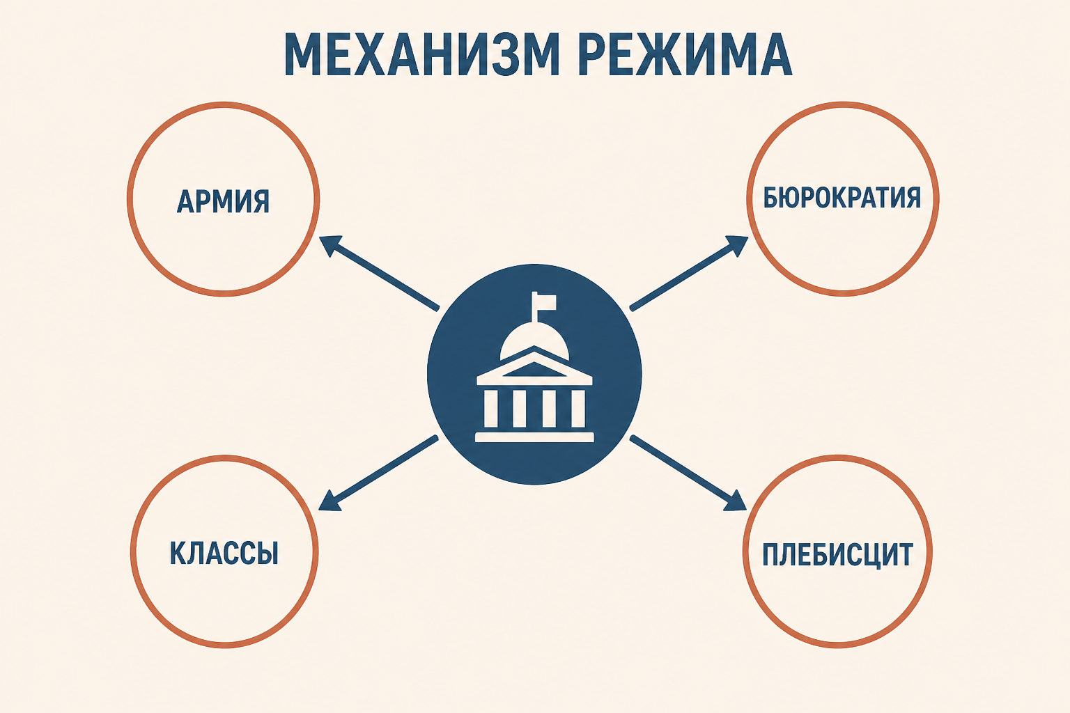 Схема бонапартистского режима: лидер между армией, бюрократией, собственниками и массой