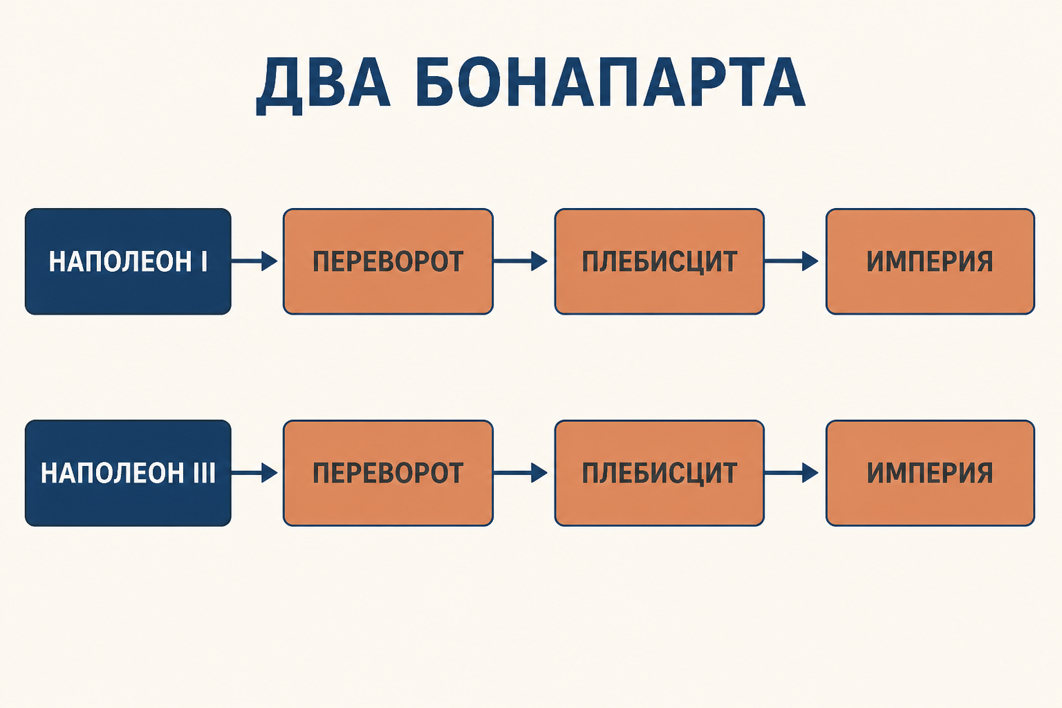 Два исторических цикла: Наполеон I и Наполеон III, переворот, плебисцит и империя