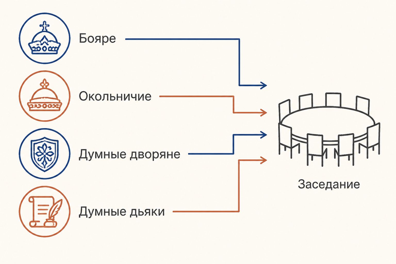 Схема думных чинов: четыре ступени от бояр до думных дьяков, все сходятся к заседанию при царе