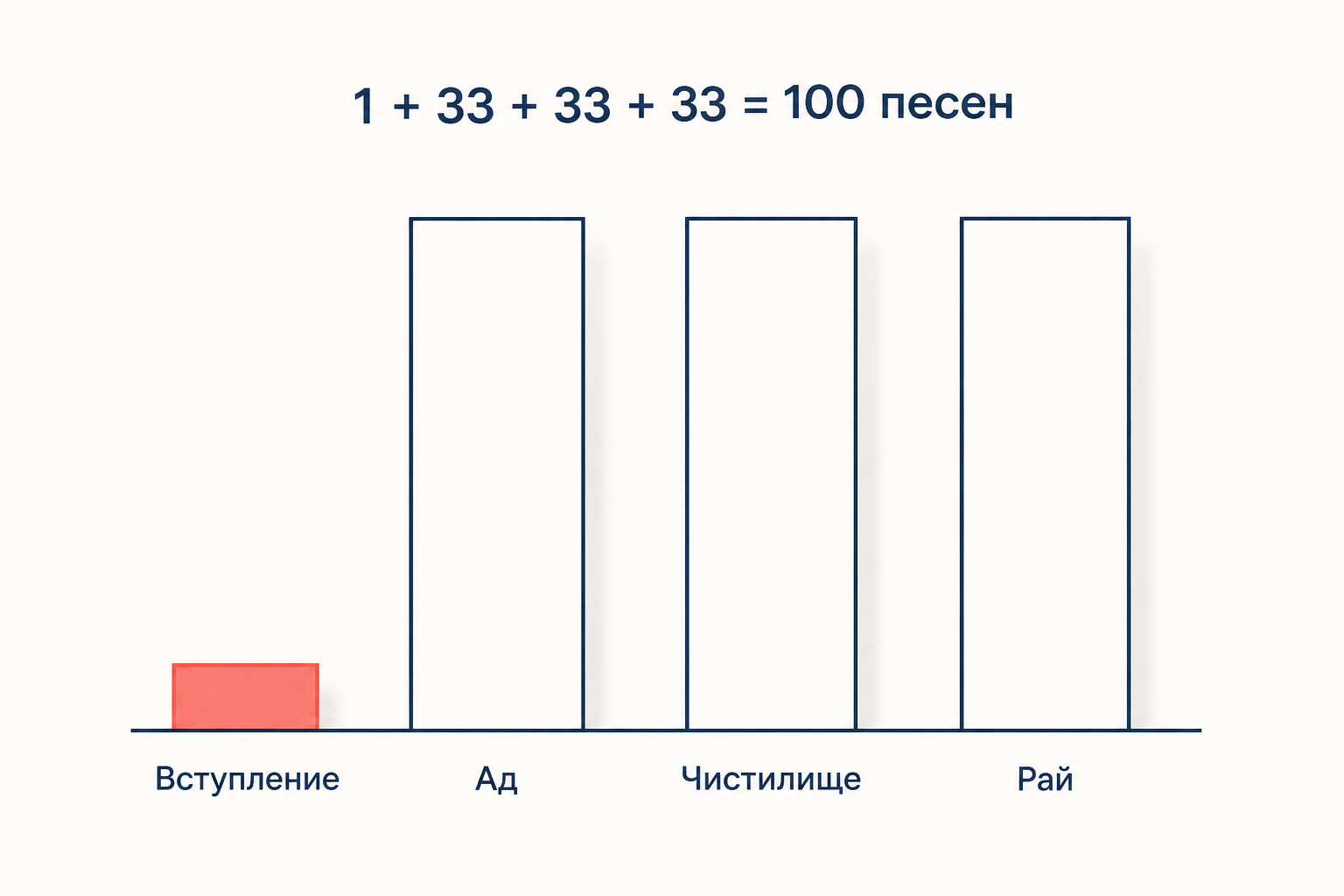 Счёт песен поэмы: одна вступительная песнь и три равные кантики по тридцать три песни, всего сто