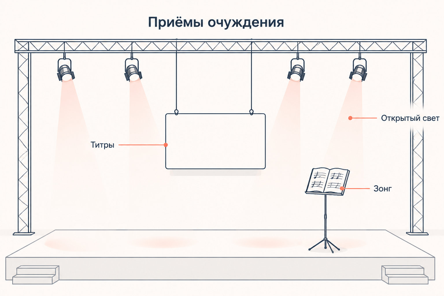 Открытая сцена эпического театра с видимыми софитами, подвешенной табличкой-титром и нотным листом зонга