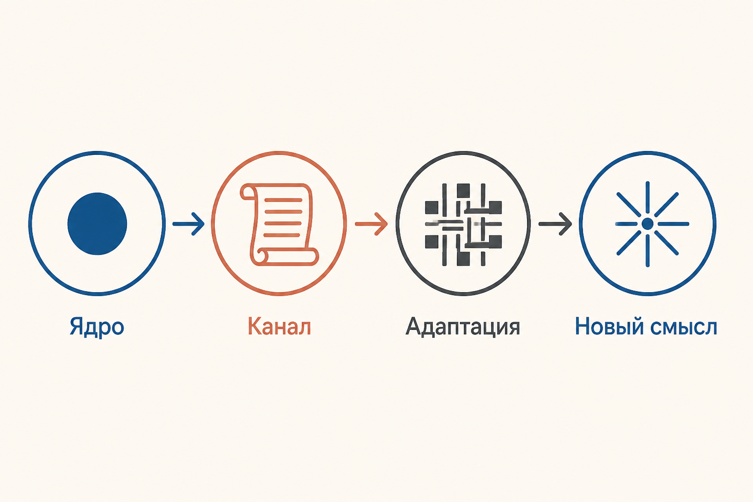 Бродячий сюжет как схема перехода повествовательной модели между культурами