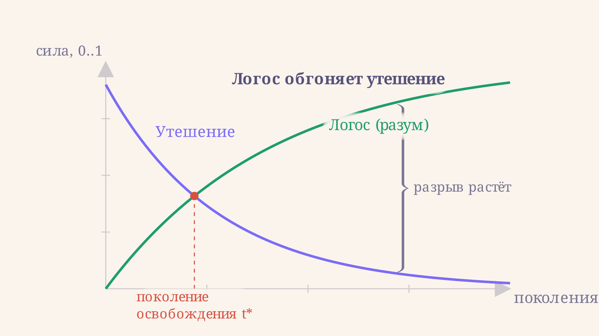 Кривые силы утешения и Логоса: утешение спадает по экспоненте, разум растёт к насыщению, а точка их пересечения отмечает поколение, в котором разум обгоняет потребность в утешении