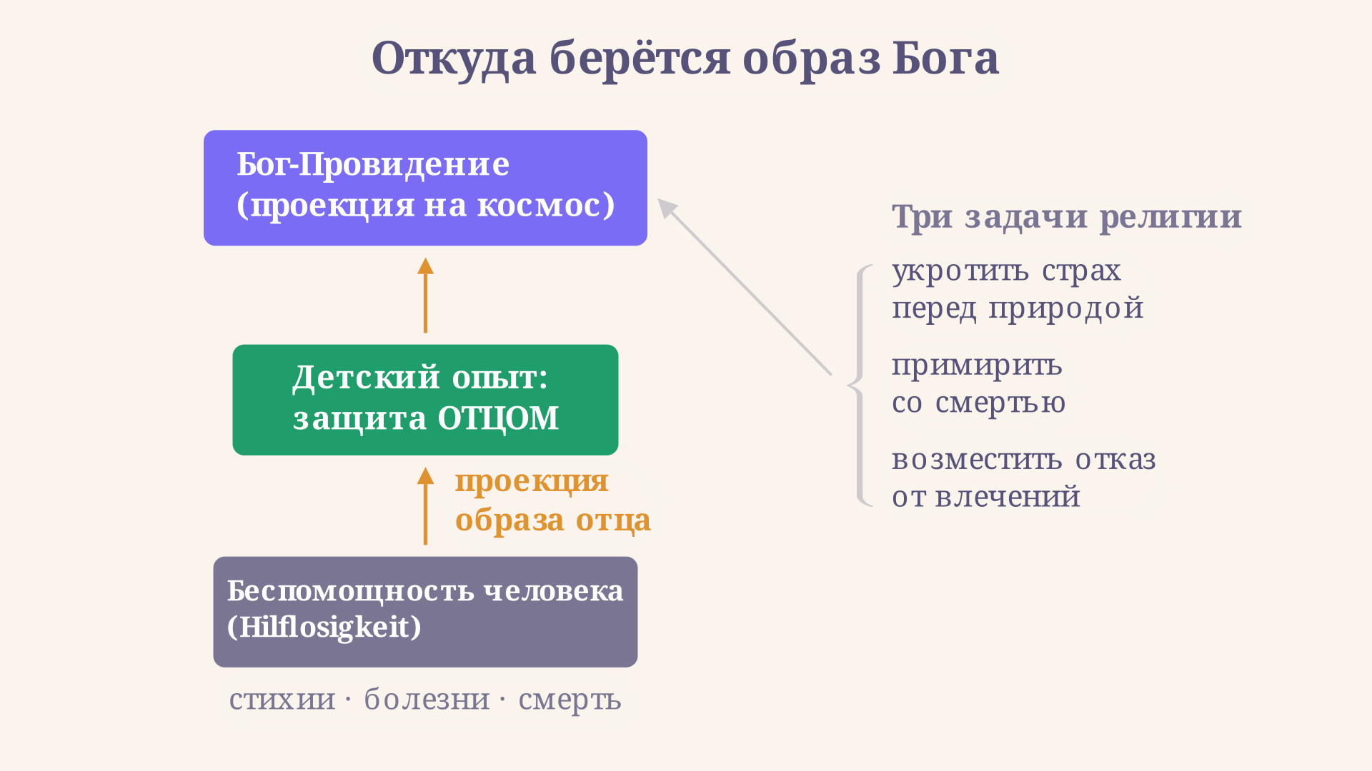 Проекция образа отца на космос: беспомощность человека порождает потребность в защите, детский опыт защиты отцом проецируется вовне и складывается в образ Бога-Провидения