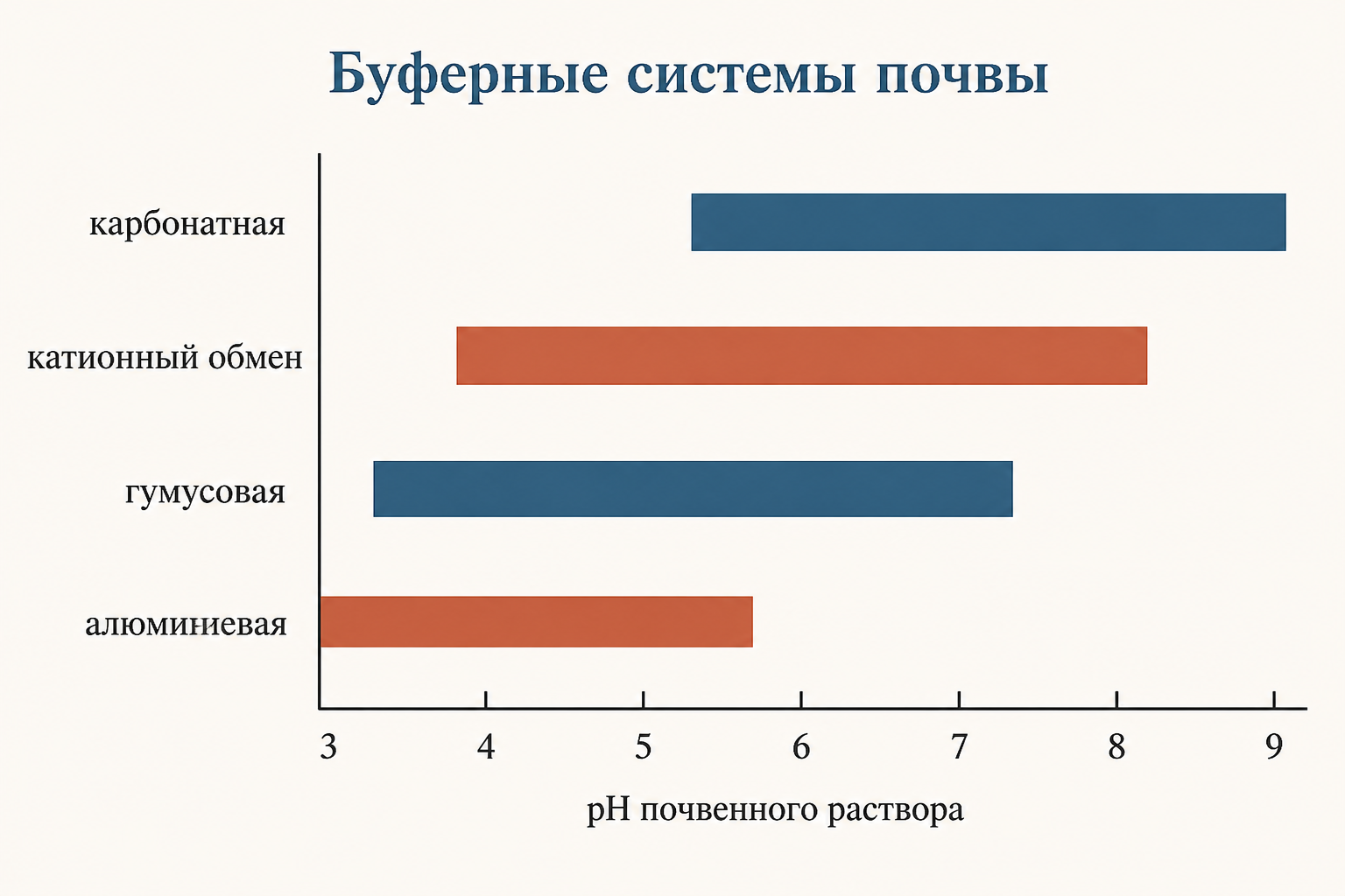 Буферные системы почвы по диапазонам pH