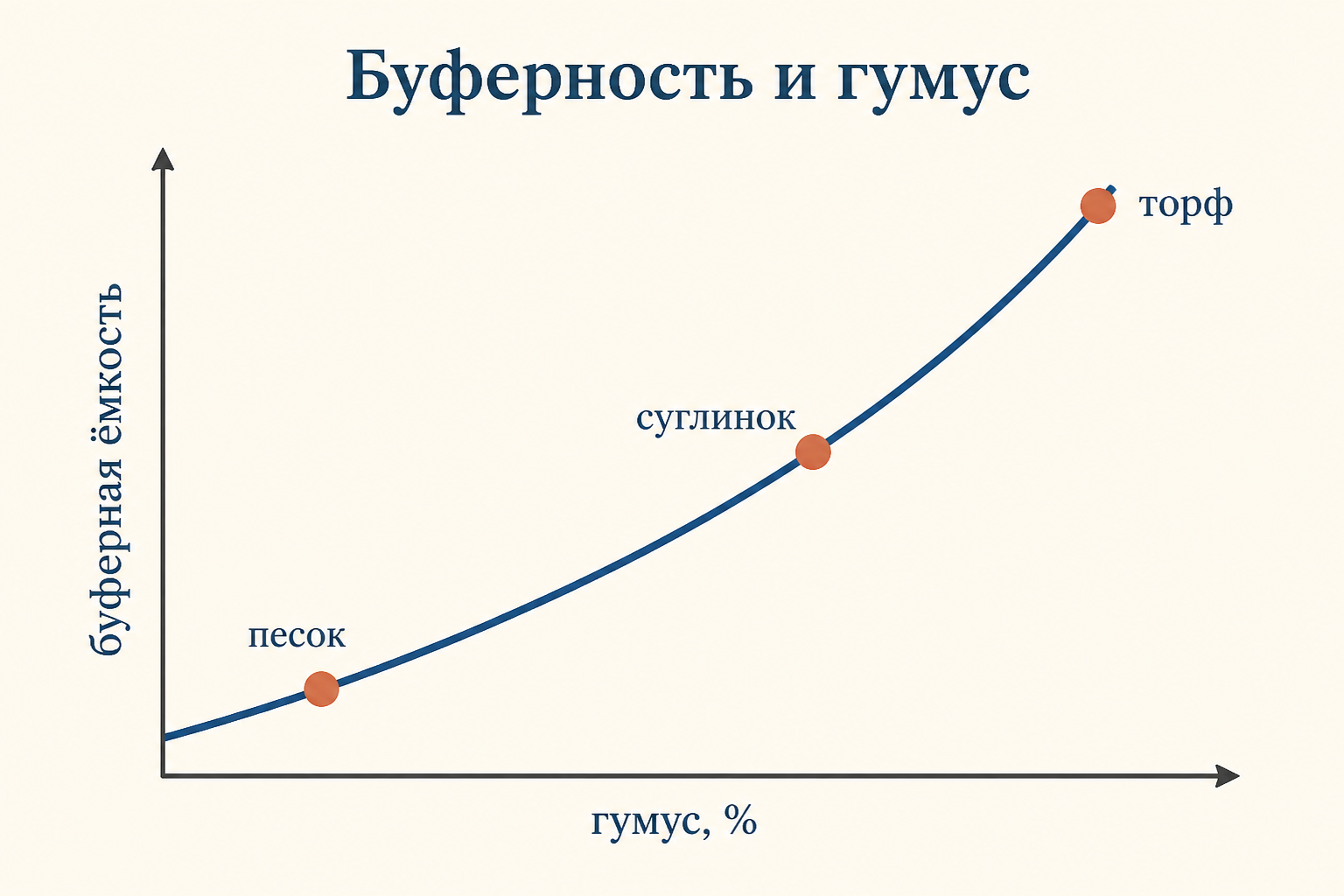 Зависимость буферной ёмкости от содержания гумуса