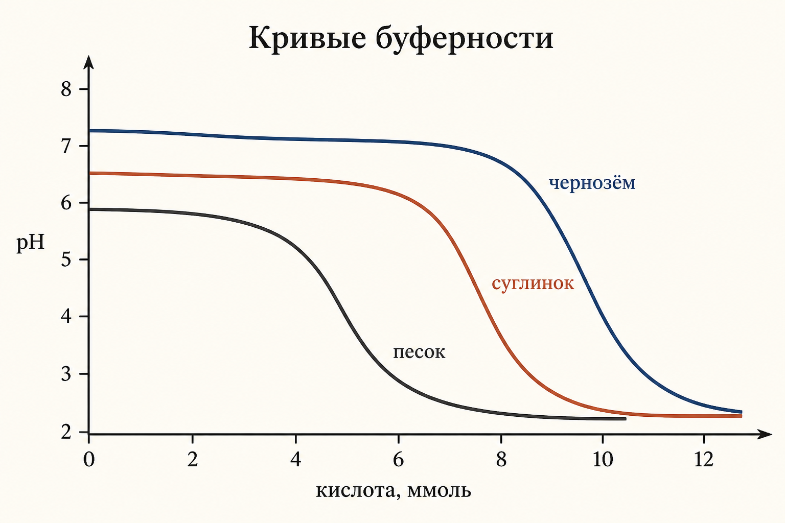 Сравнение буферных кривых для разных типов почв