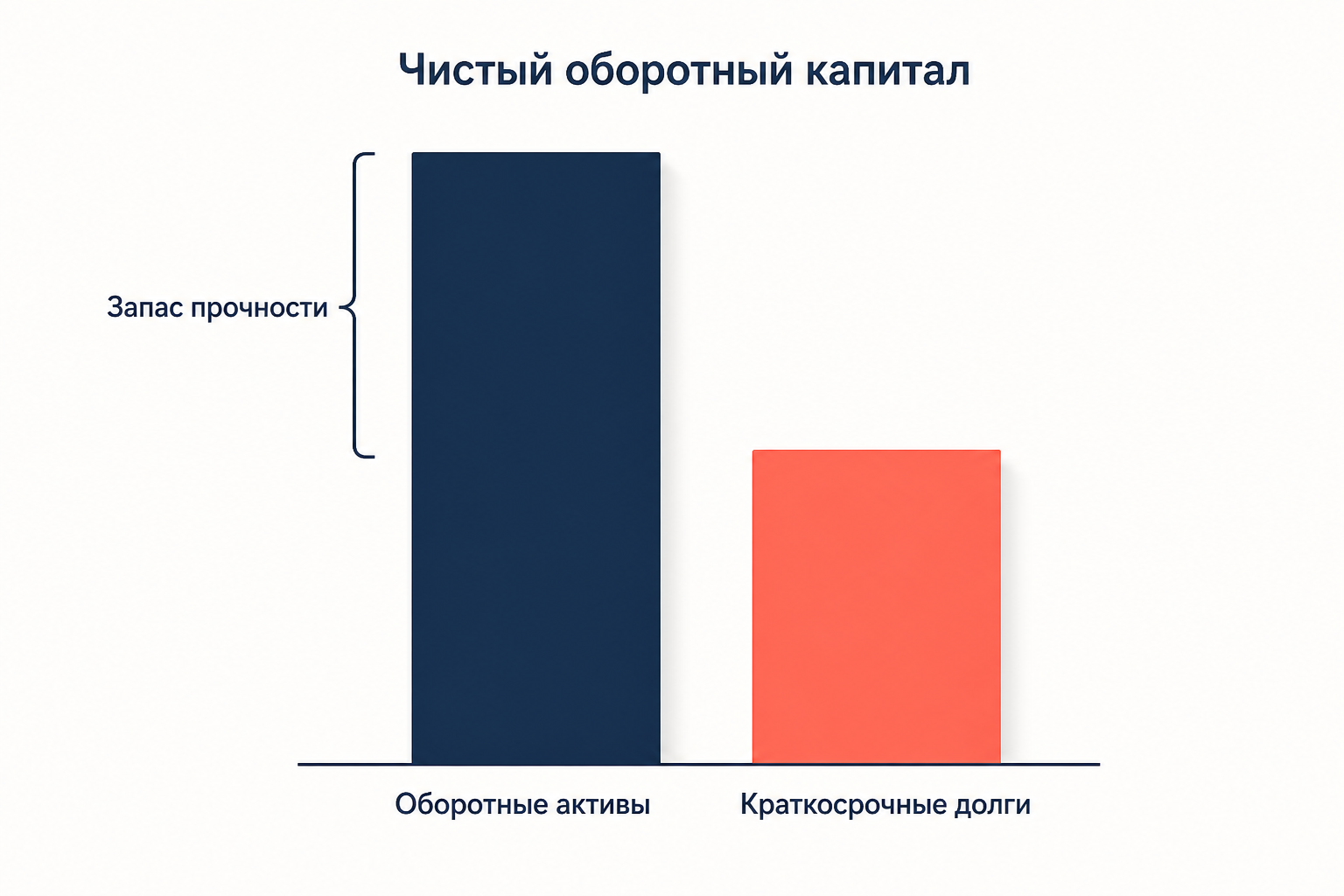 Схема чистого оборотного капитала: столбец оборотных активов выше столбца краткосрочных обязательств, разница подписана как запас прочности