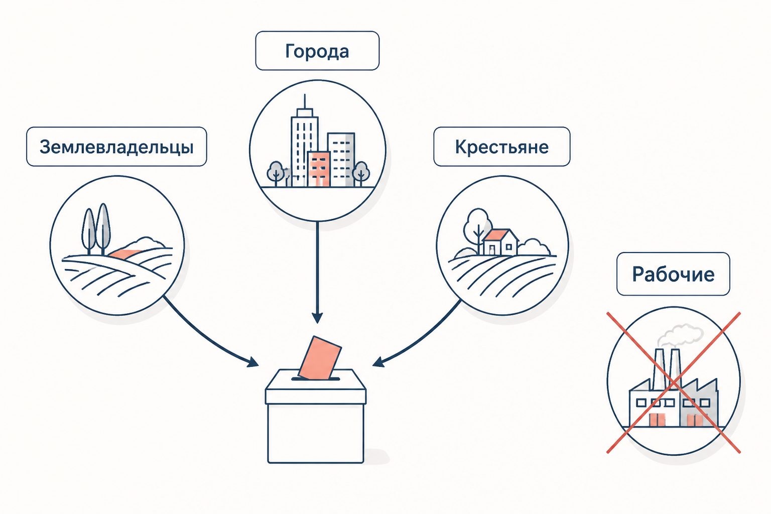 Курии показывают не равное право голоса, а разные пути к выборщикам