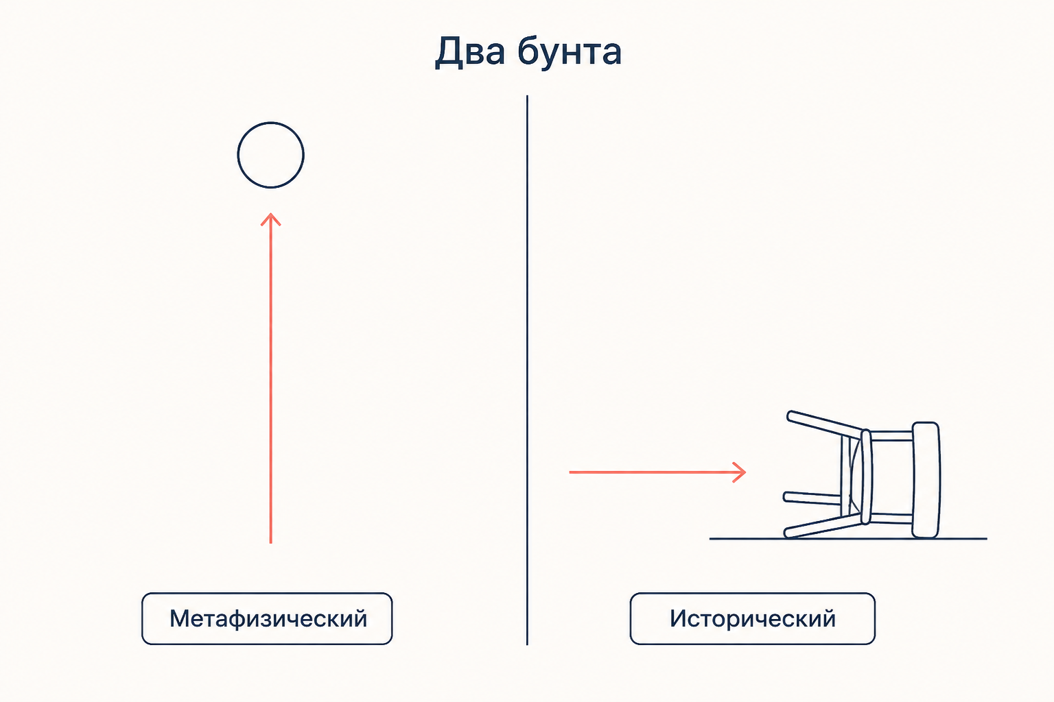 Схема двух линий бунта у Камю: метафизический бунт направлен вверх, к пустому небу, исторический бунт нацелен на опрокинутый трон
