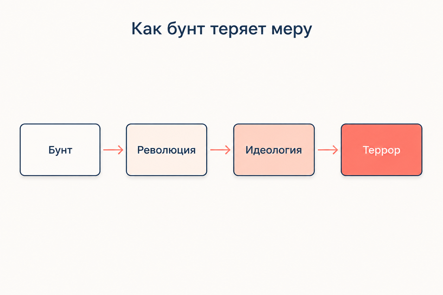 Цепочка вырождения бунта: бунт, революция, идеология, террор, коробки темнеют слева направо