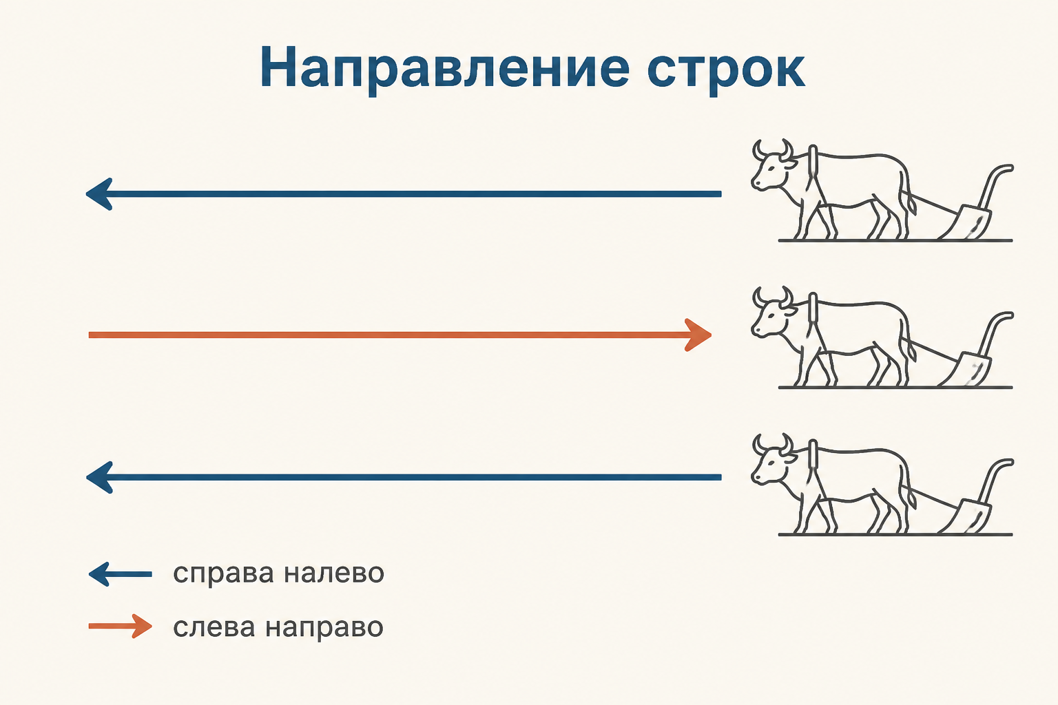 Чередование направления строк в бустрофедоне напоминает разворот плуга на поле