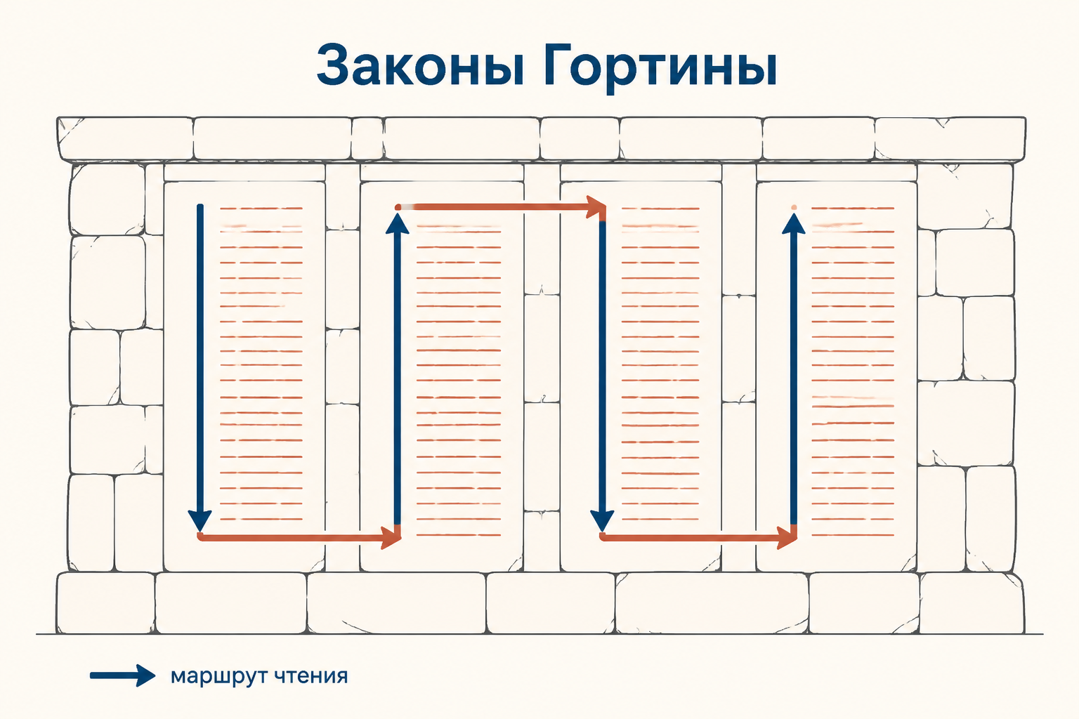 Каменная стена с колонками Гортинских законов и маршрутом чтения строк