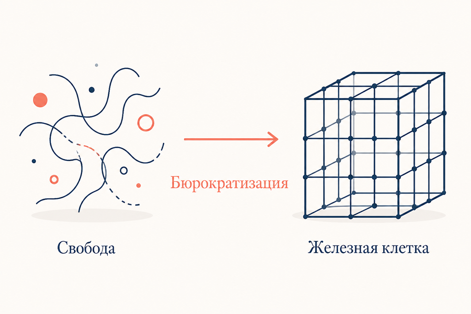 Бюрократия и железная клетка - схема трансформации