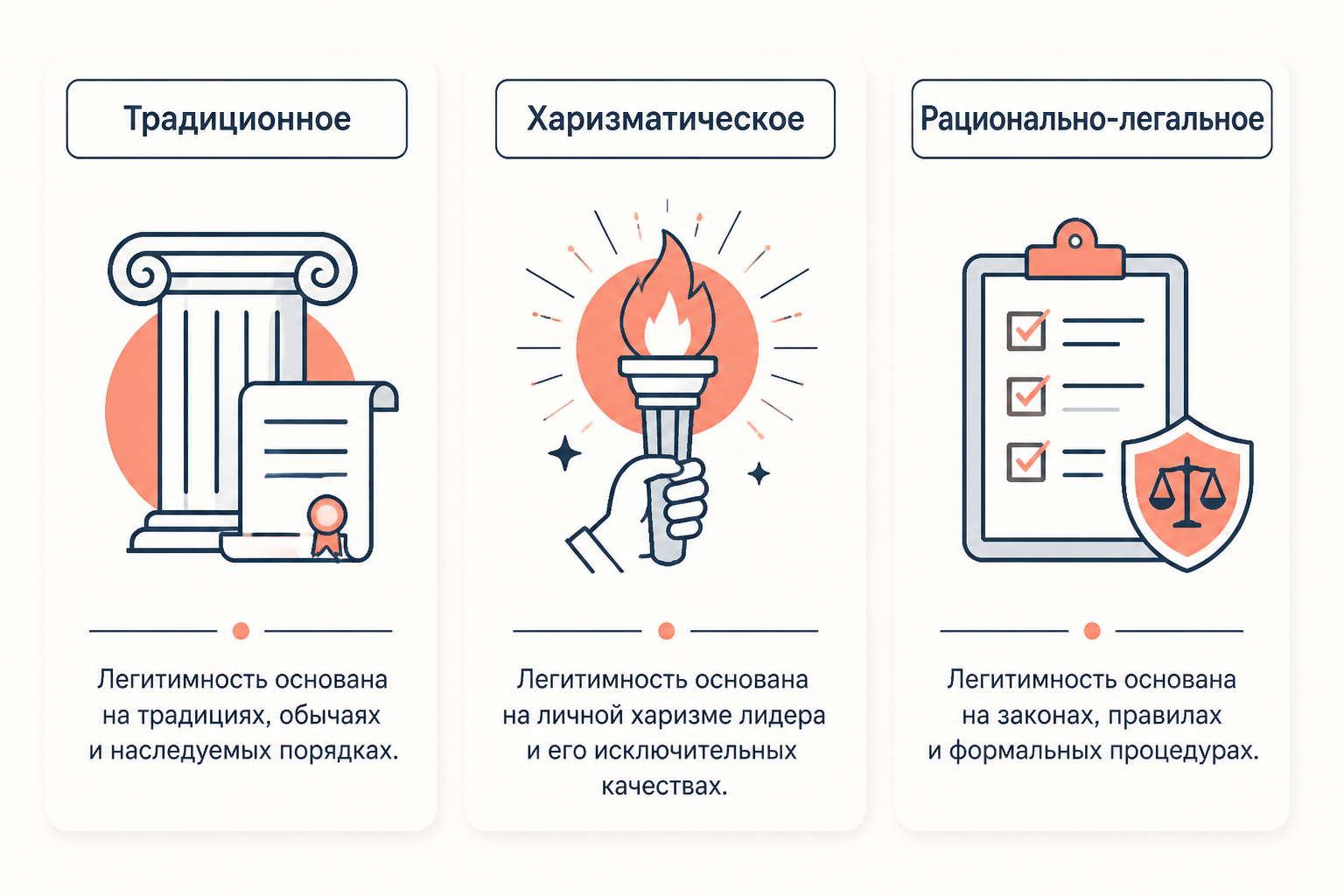 Рационально-легальное господство - схема легитимности