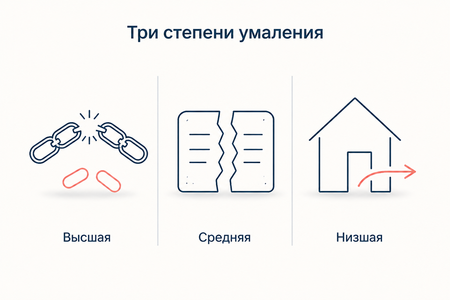 Три степени умаления правоспособности: высшая, средняя и низшая