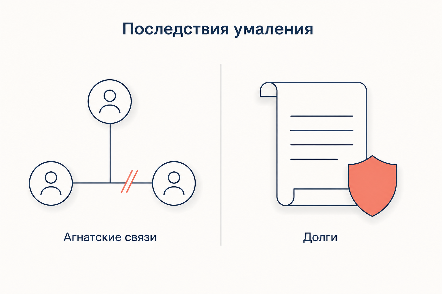 Последствия умаления: разрыв агнатских связей и судьба долгов