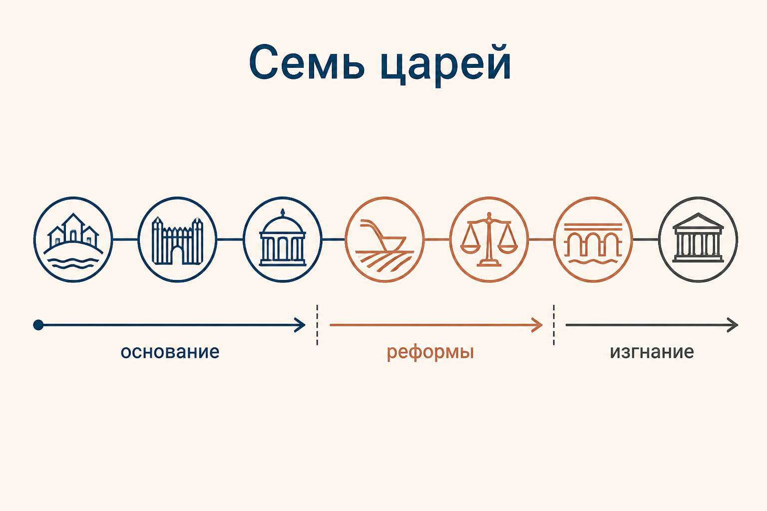 Схема связи переписи, имущественных классов и военной организации в традиции о Сервии Туллии