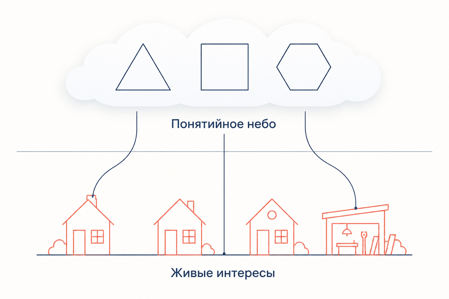 Схема разрыва между абстрактными понятиями в облаке и жизненными интересами на земле, подписи понятийное небо и живые интересы