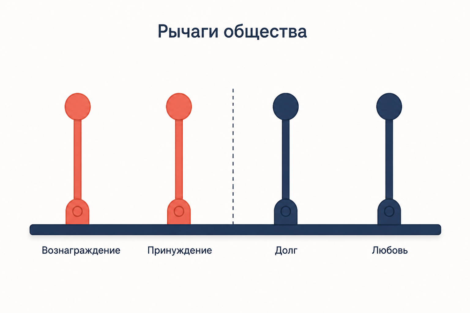 Панель с четырьмя рычагами общества: коралловые вознаграждение и принуждение, тёмные долг и любовь, разделённые пунктиром