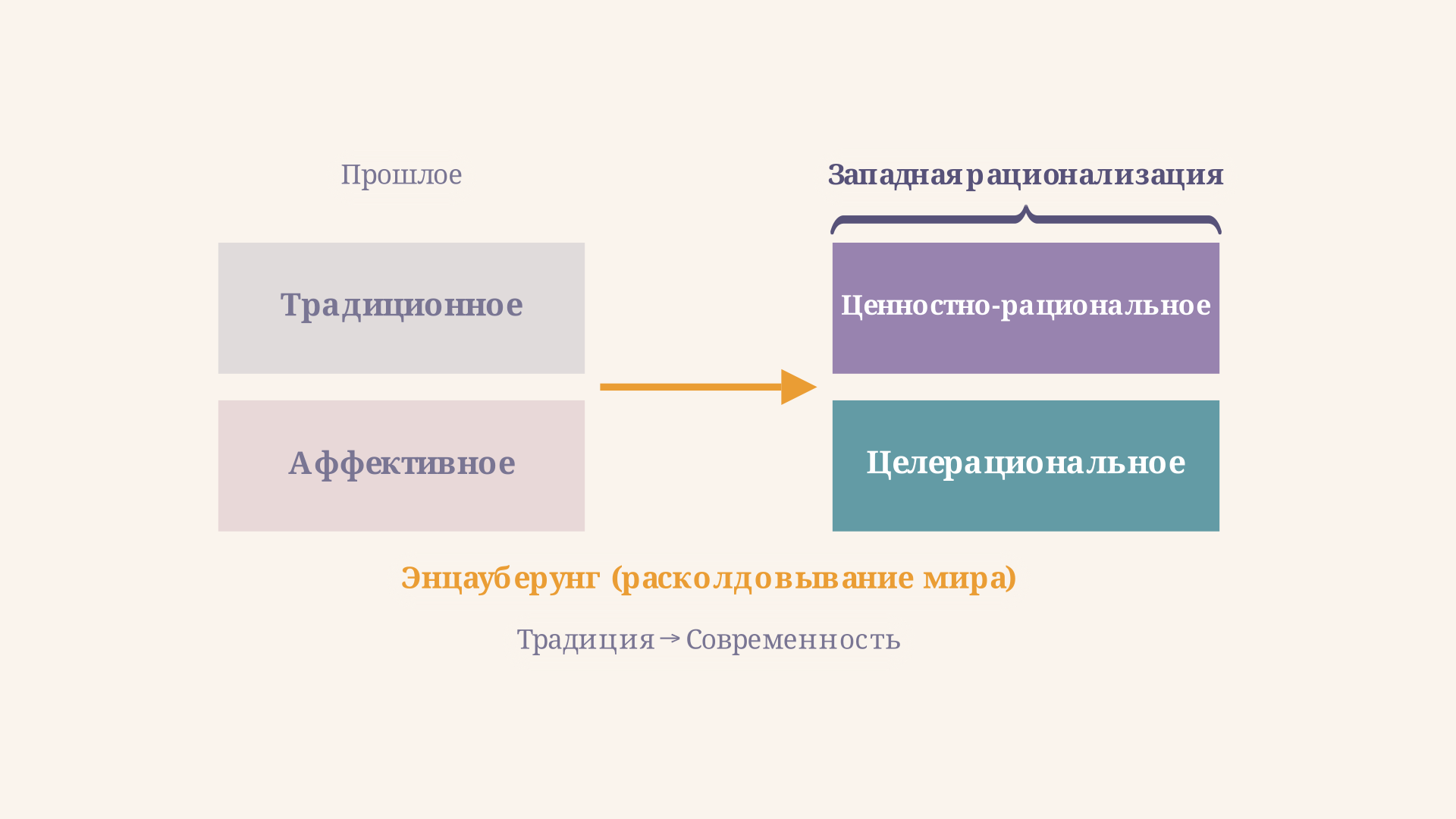 Схема рационализации: слева традиция и аффект, справа целерациональное и ценностно-рациональное, стрелка вправо показывает исторический тренд западной модернизации по Веберу