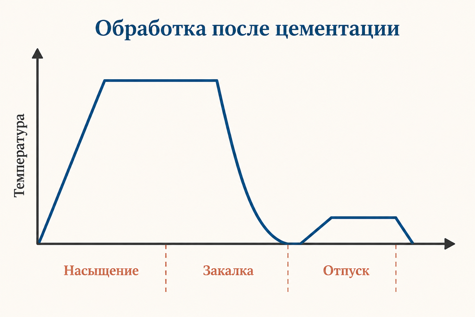 Схема цементации: атомы углерода диффундируют из насыщающей среды в поверхностный слой стальной детали, образуя твёрдую корку при сохранении мягкой сердцевины