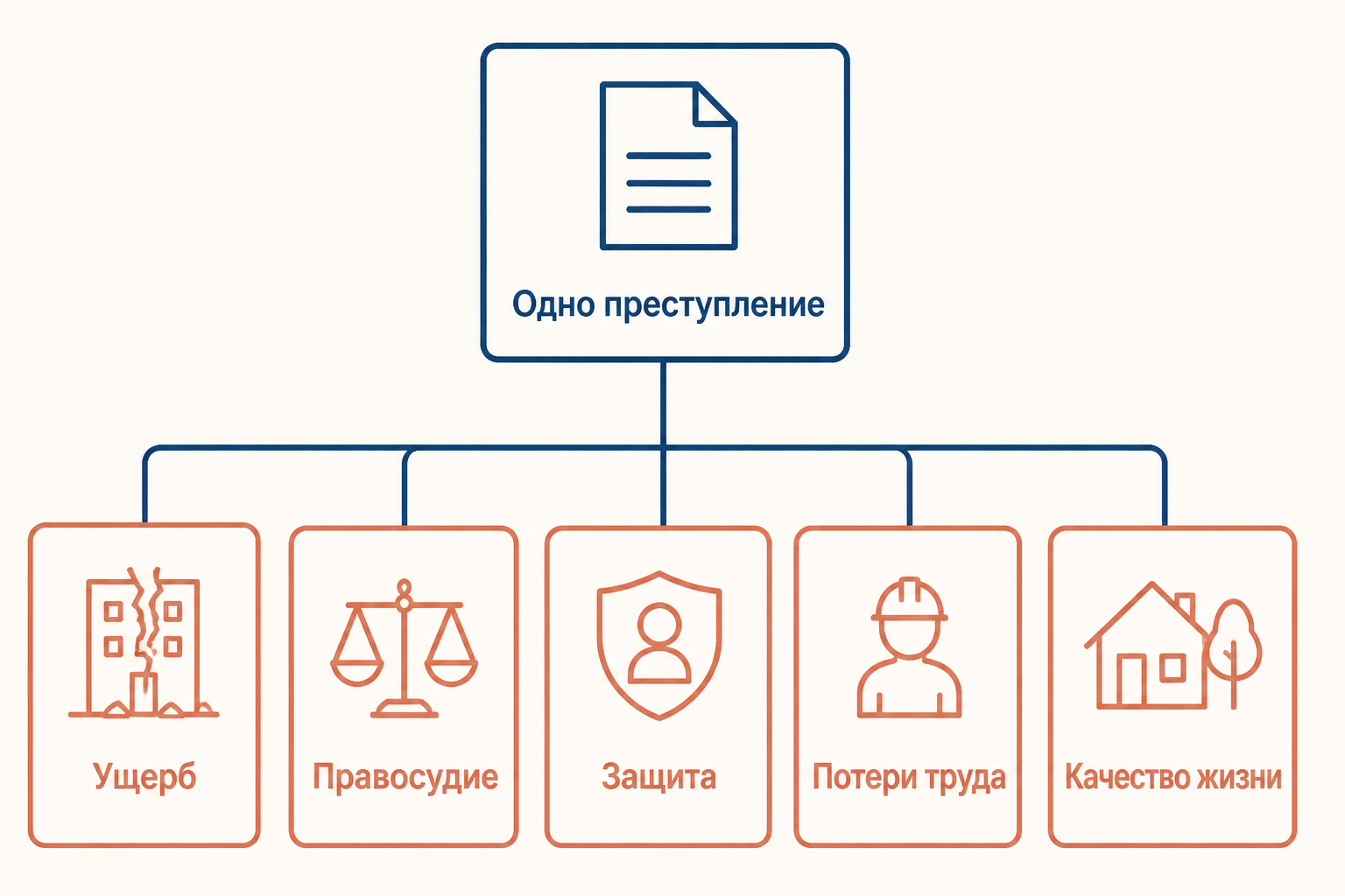 Пять компонентов социальной цены преступления