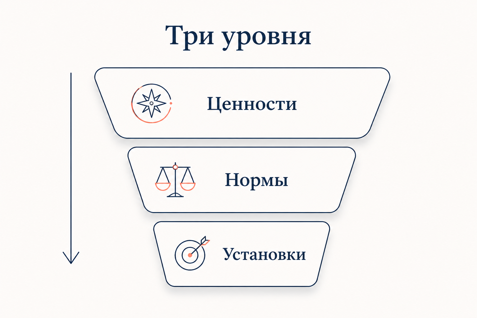 Три уровня регуляции поведения: абстрактные ценности задают нормы, нормы задают конкретные установки
