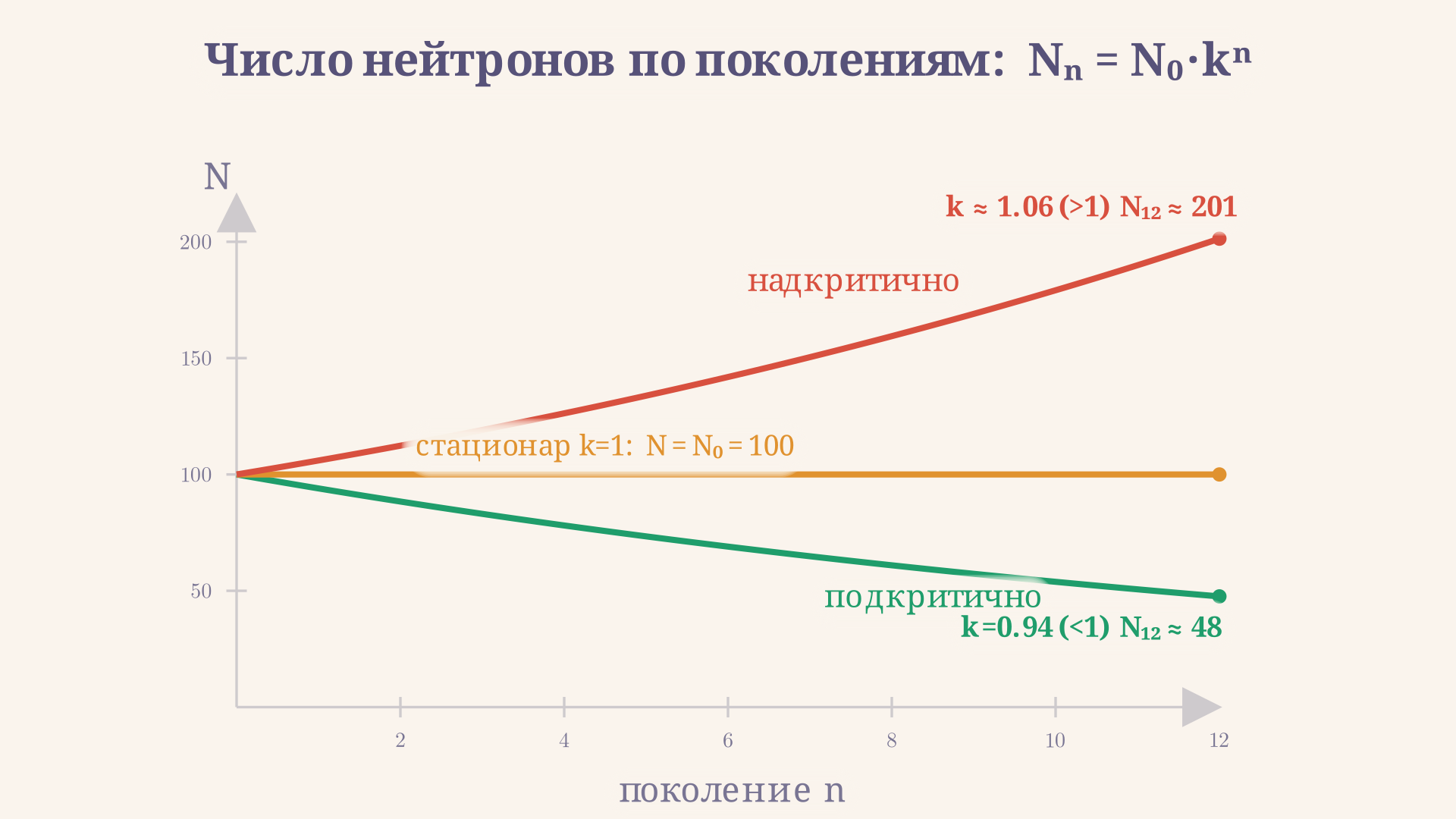 График числа нейтронов по поколениям: при k больше единицы кривая Nn = N0·kⁿ круто уходит вверх, при k равном единице идёт горизонтально, при k меньше единицы спадает к нулю