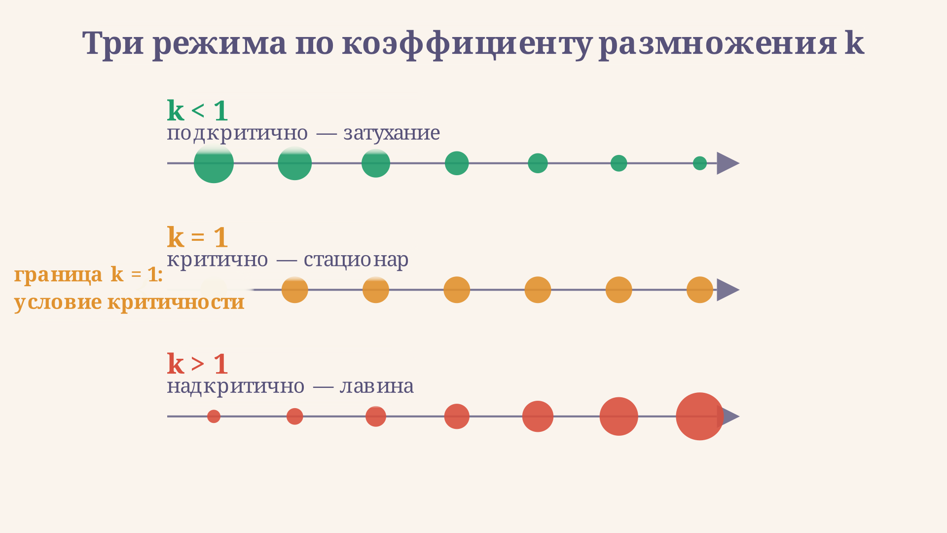 Шкала режимов цепной реакции: при k меньше единицы число нейтронов убывает (подкритично), при k равном единице держится постоянным (критично), при k больше единицы нарастает лавиной (надкритично)