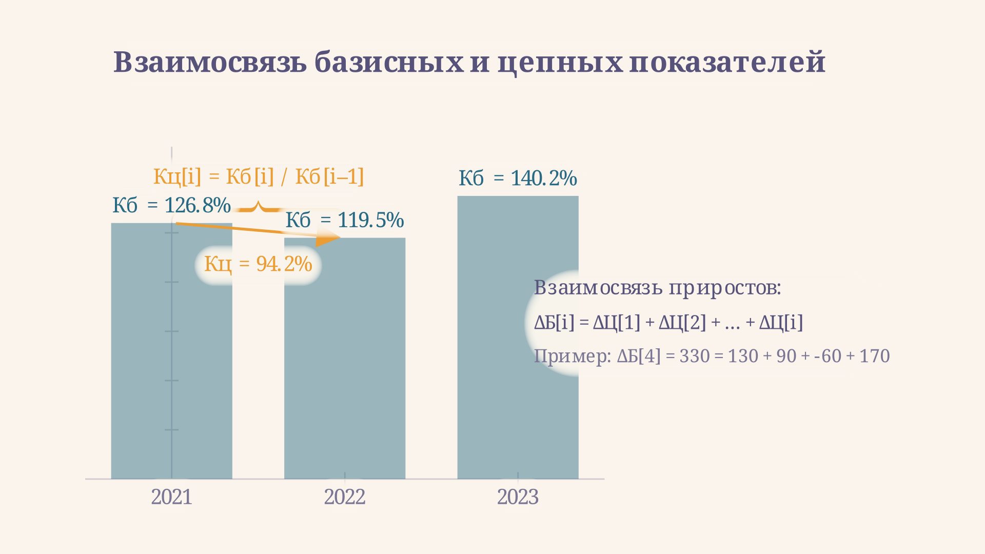 Взаимосвязь базисных и цепных темпов роста: цепной i-го периода равен отношению двух соседних базисных показателей