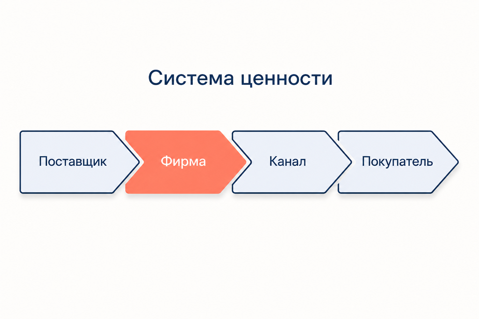 Система ценности: цепочки поставщика, фирмы, канала сбыта и покупателя, соединённые в общий поток