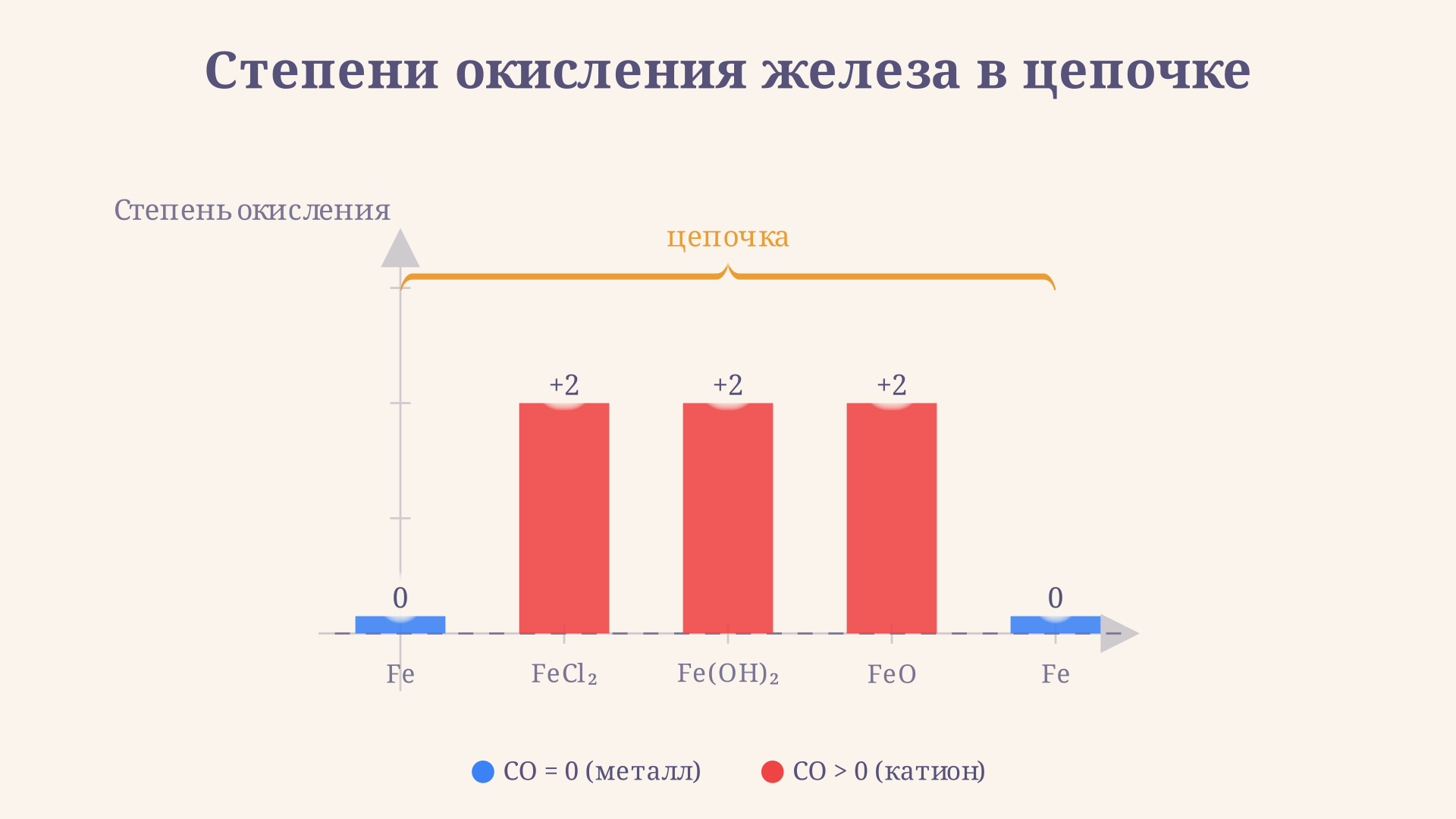 Изменение степени окисления железа в цепочке: 0, +2, +2, +2, 0 - ОВР только на первом и последнем шагах