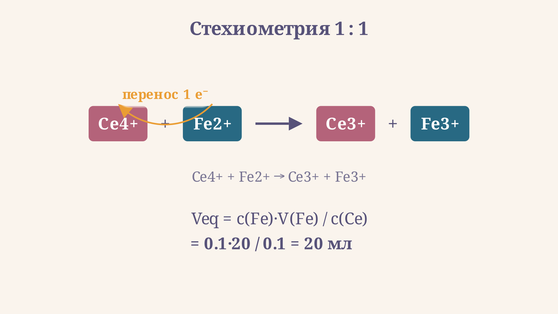 Стехиометрия цериметрии: один ион Ce⁴⁺ окисляет один ион Fe²⁺, объём титранта в точке эквивалентности равен отношению количеств вещества