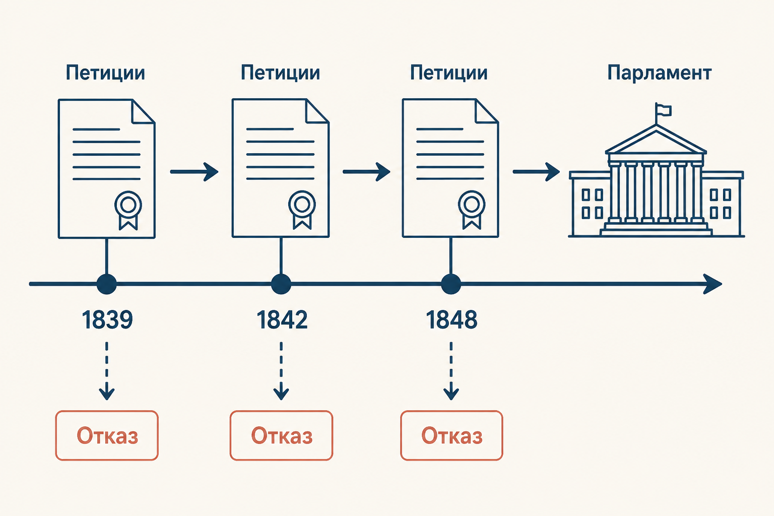 Три чартистские петиции: массовая подпись, парламент и отказ