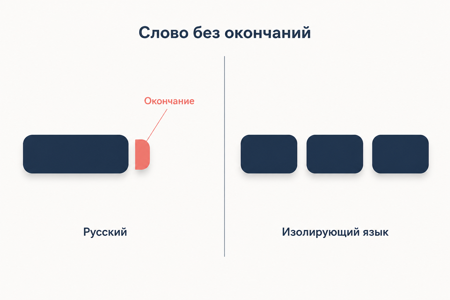 Слева слово с отделяемым окончанием, справа три одинаковых неизменяемых блока изолирующего языка