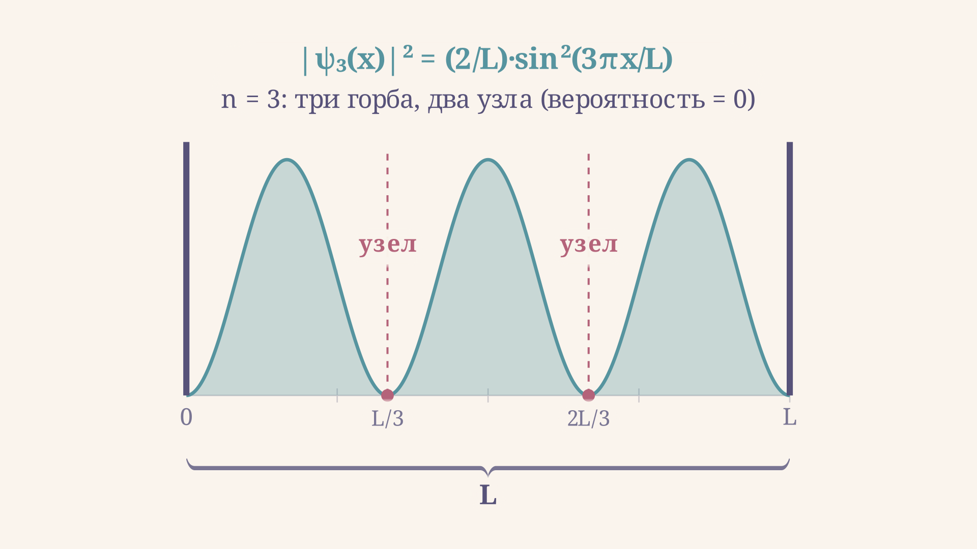 Плотность вероятности для уровня n = 3: три горба и два узла внутри ямы, где вероятность обнаружить частицу обращается в нуль