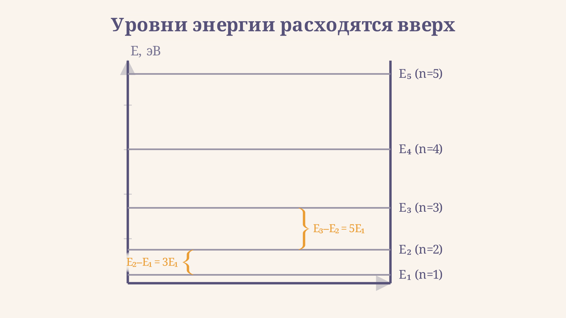 Лесенка дискретных уровней энергии в потенциальной яме: высоты уровней En относятся как квадраты квантовых чисел, расстояния между ними растут вверх