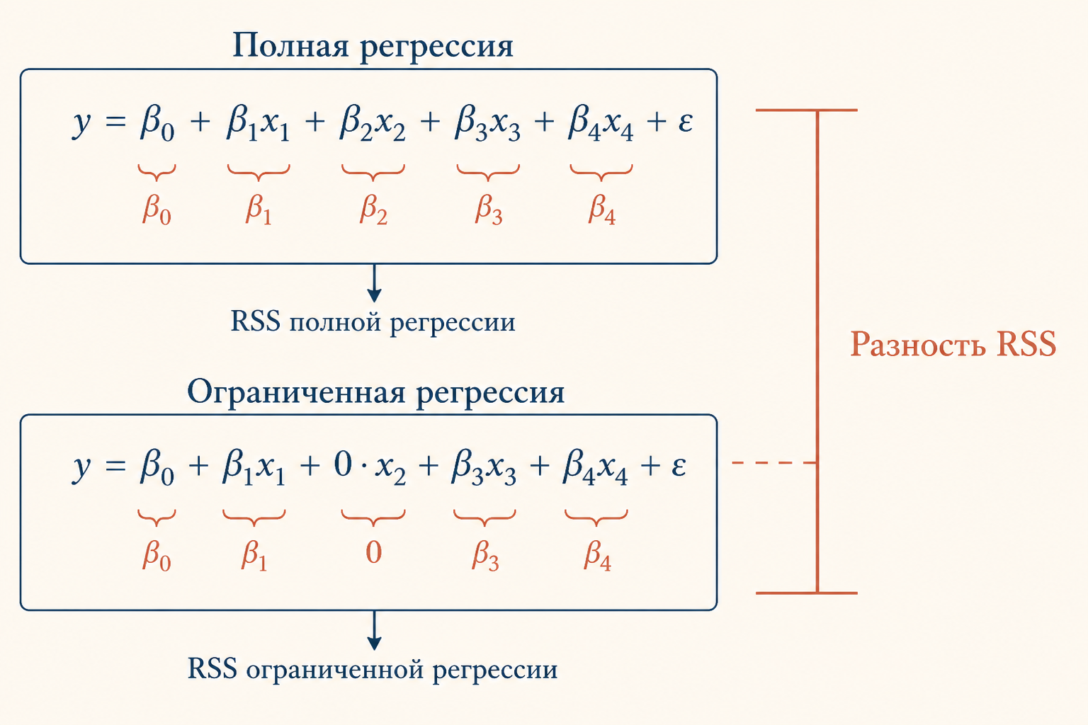 Полная и ограниченная регрессия: разность RSS как основа частного F-критерия