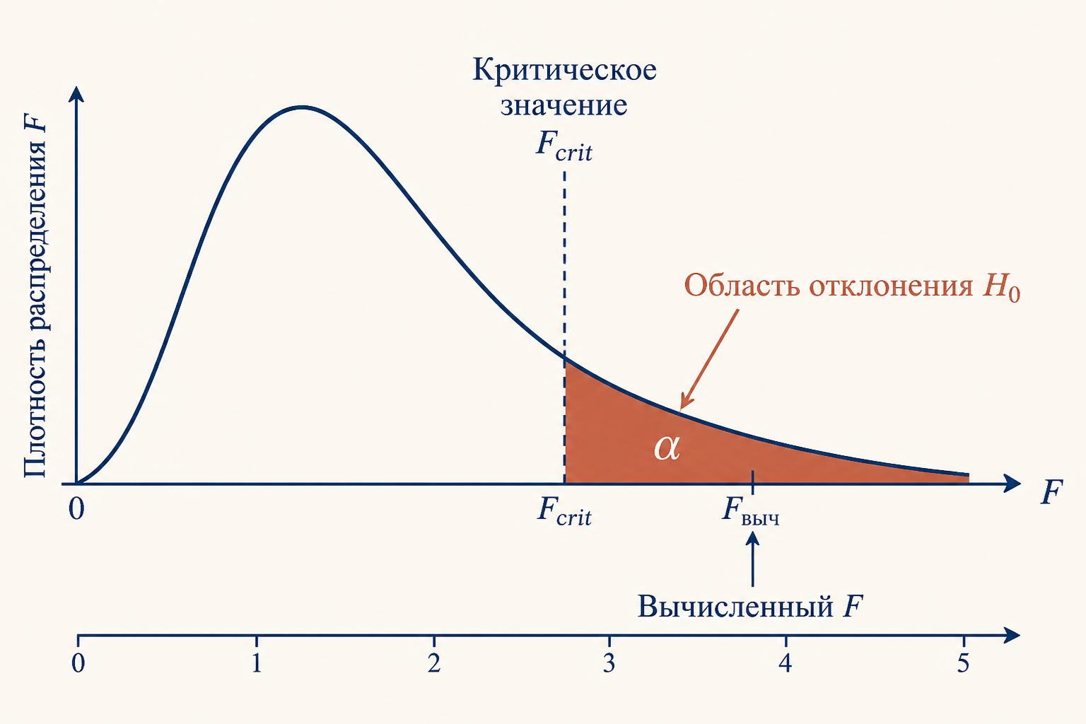 Распределение F-статистики с критической областью для принятия решения